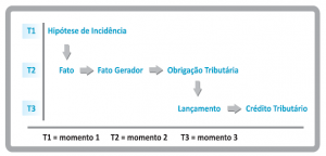 momentos-hipoteses-incidencia-abrantes